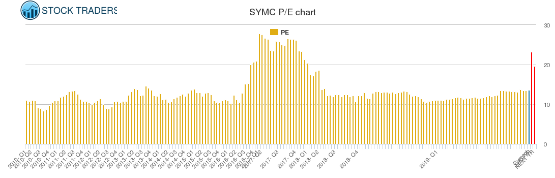 SYMC PE chart