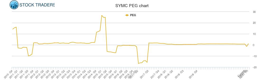 SYMC PEG chart