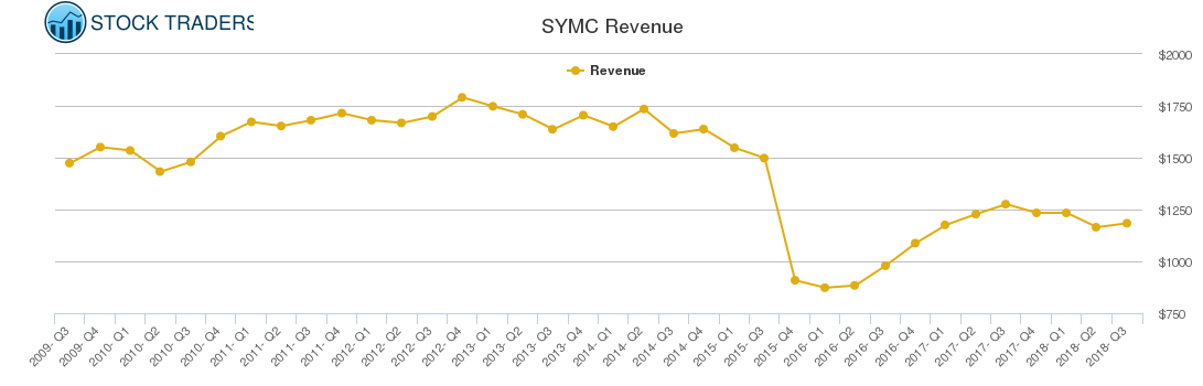 SYMC Revenue chart