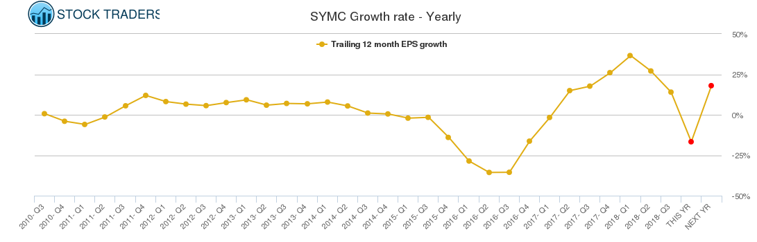 SYMC Growth rate - Yearly