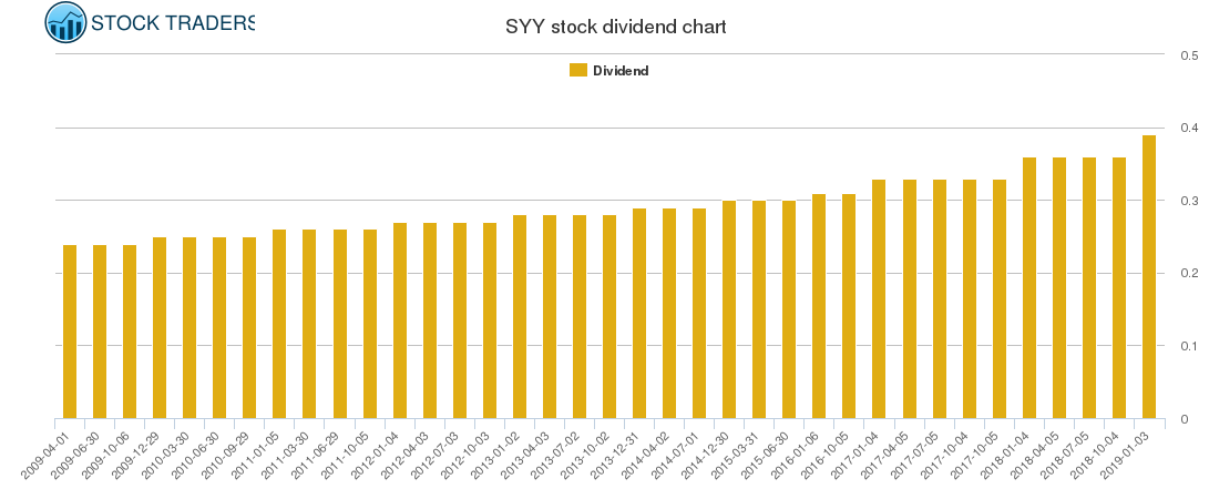 SYY Dividend Chart