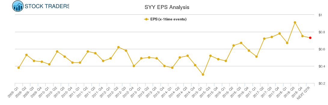 SYY EPS Analysis