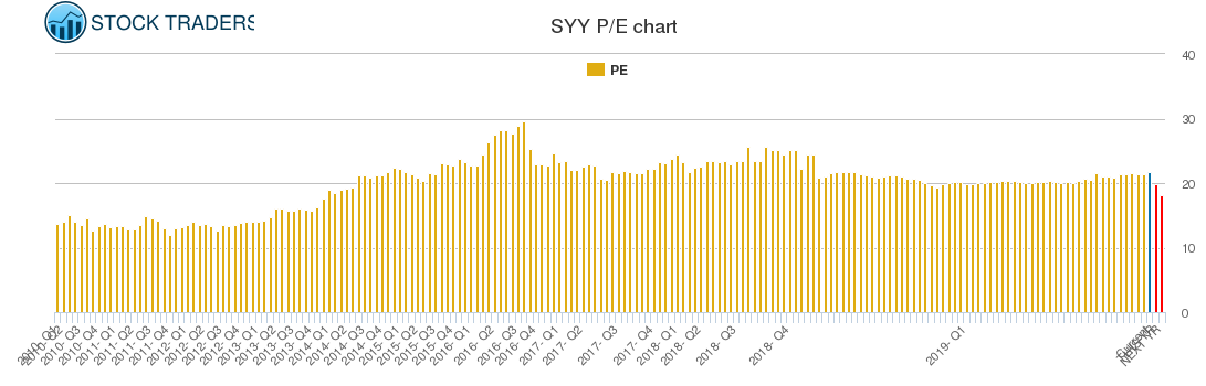 SYY PE chart