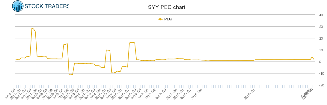 SYY PEG chart