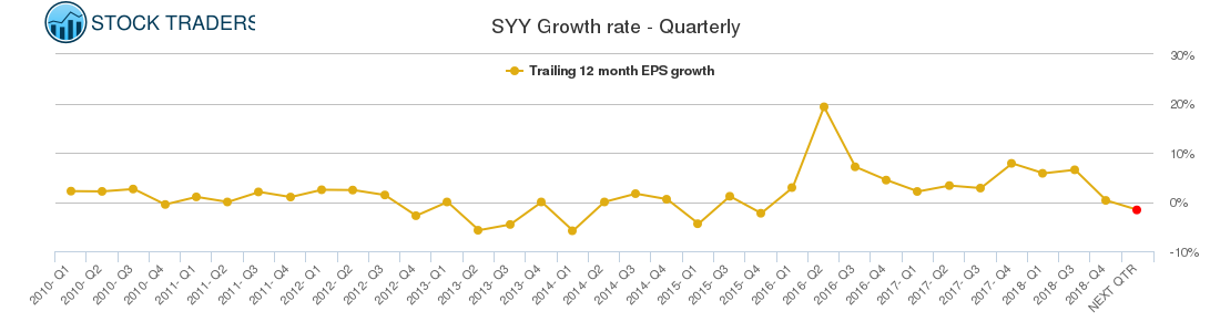 SYY Growth rate - Quarterly