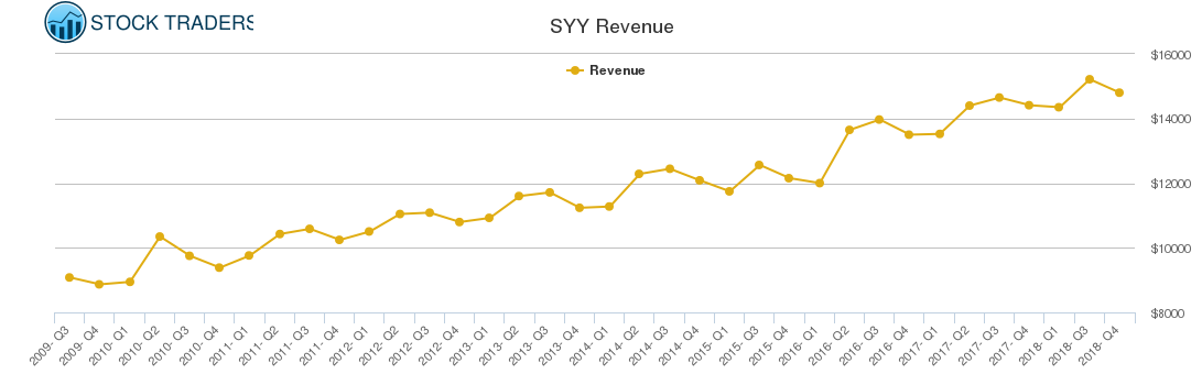 SYY Revenue chart