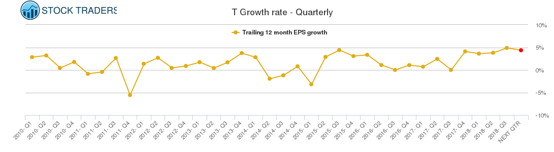 T Growth rate - Quarterly