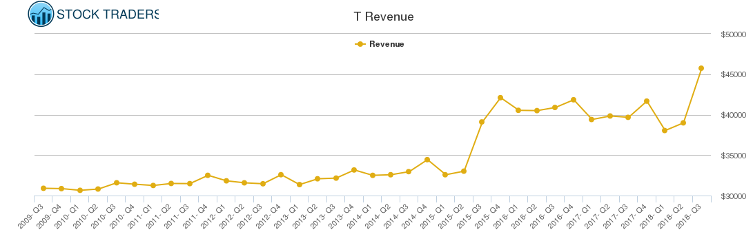 T Revenue chart