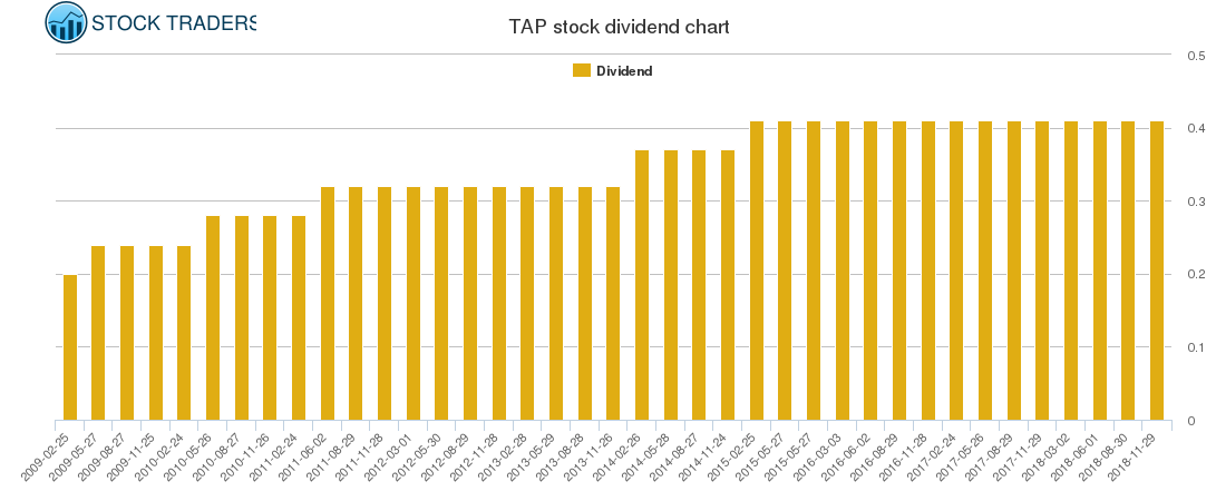 TAP Dividend Chart