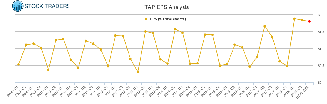 TAP EPS Analysis