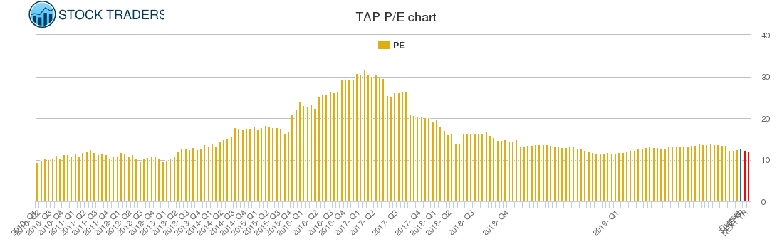TAP PE chart