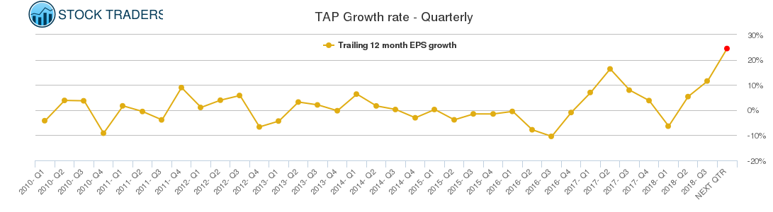 TAP Growth rate - Quarterly