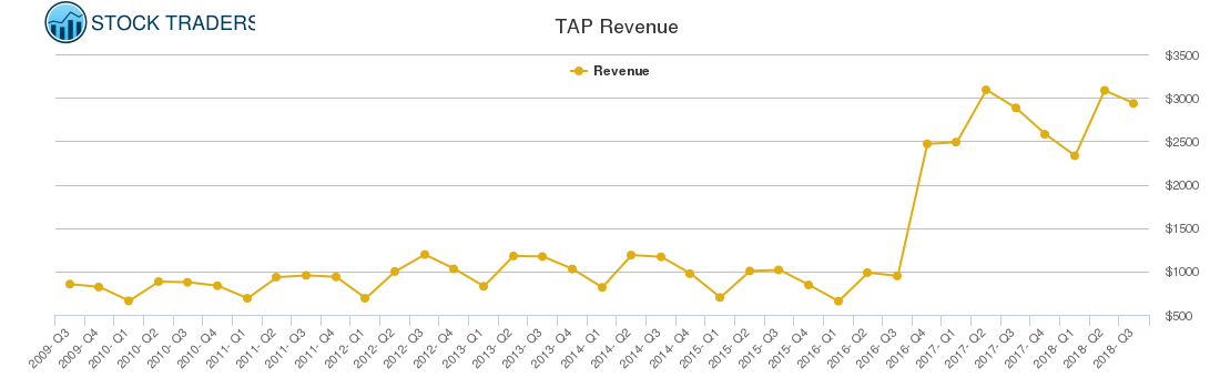 TAP Revenue chart