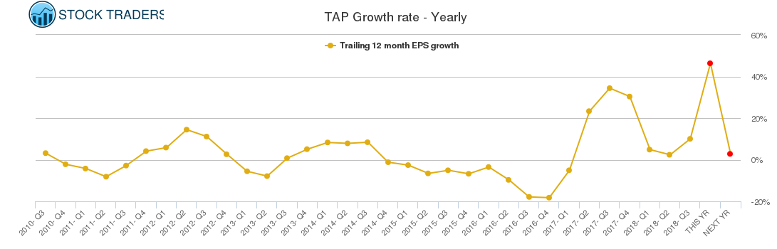 TAP Growth rate - Yearly