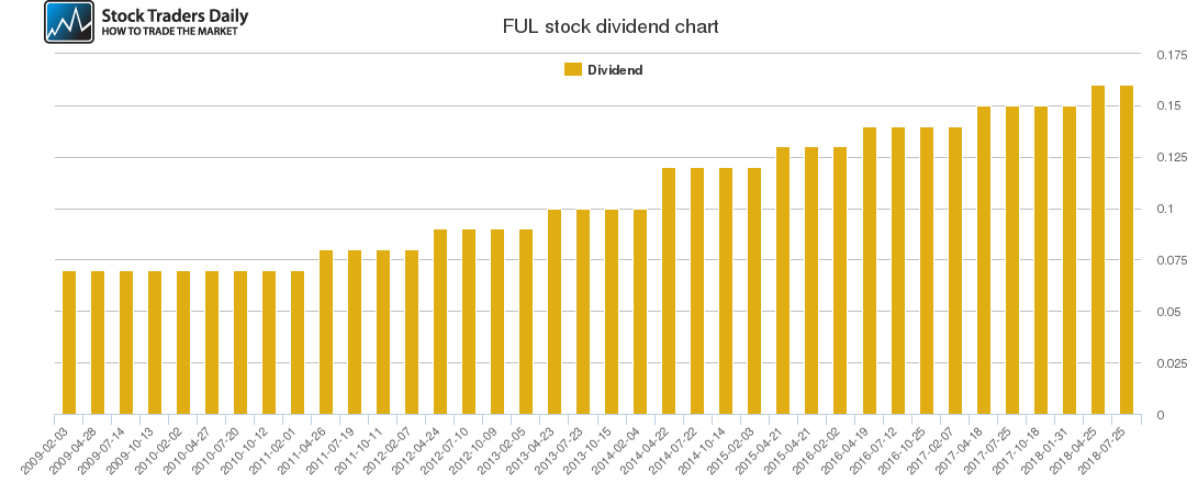 FUL Dividend Chart