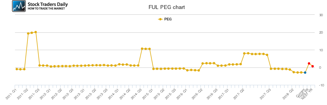 FUL PEG chart