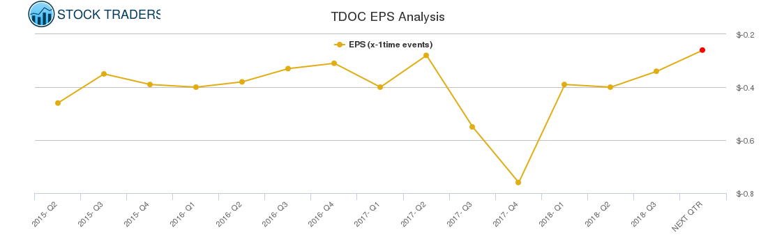 TDOC EPS Analysis