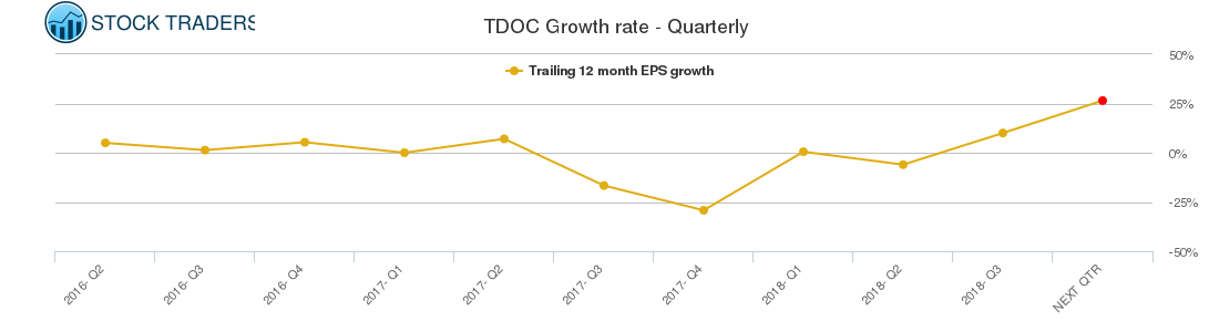 TDOC Growth rate - Quarterly