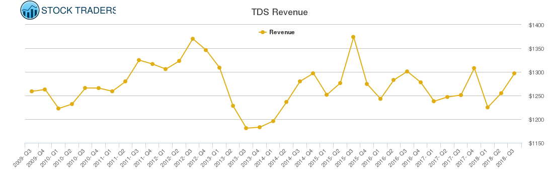 TDS Revenue chart
