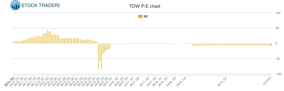 TDW PE chart