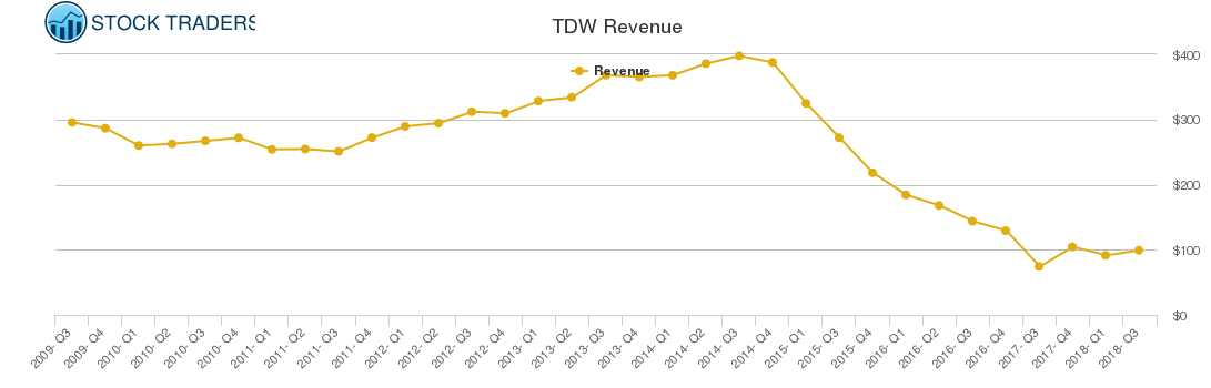 TDW Revenue chart