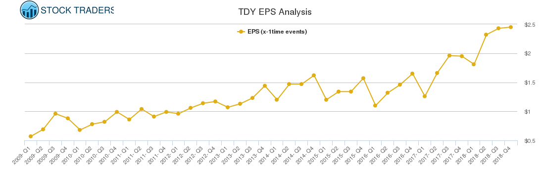 TDY EPS Analysis