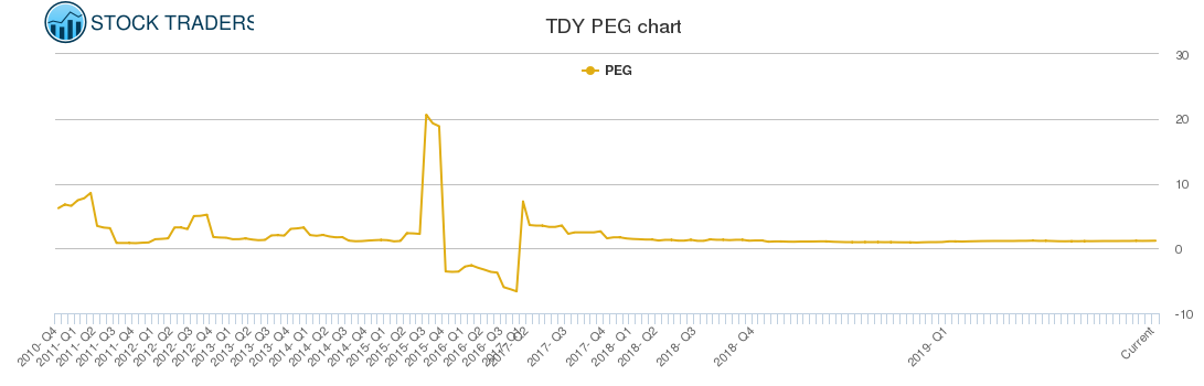 TDY PEG chart