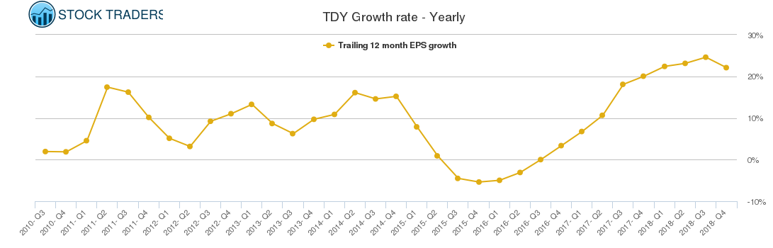 TDY Growth rate - Yearly