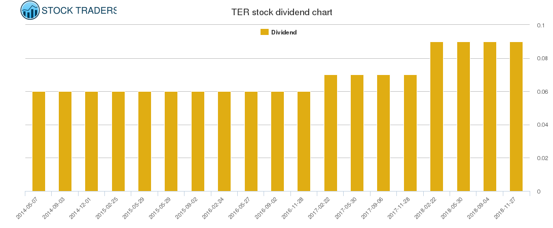 TER Dividend Chart