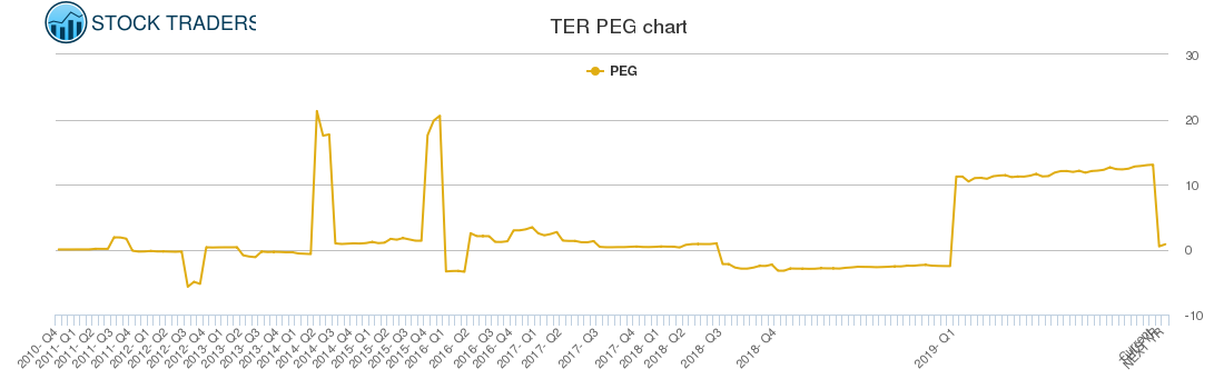 TER PEG chart