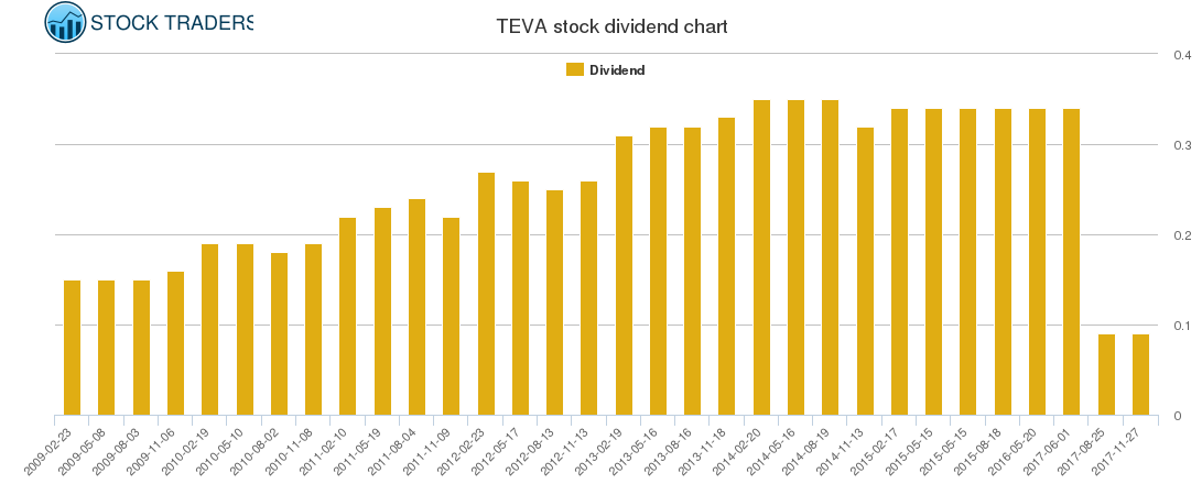 TEVA Dividend Chart