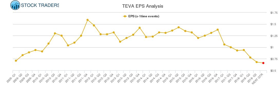 TEVA EPS Analysis