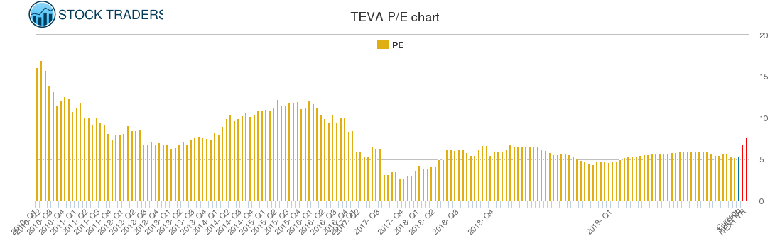 TEVA PE chart