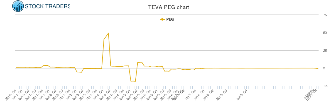 TEVA PEG chart