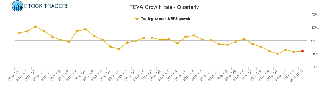 TEVA Growth rate - Quarterly