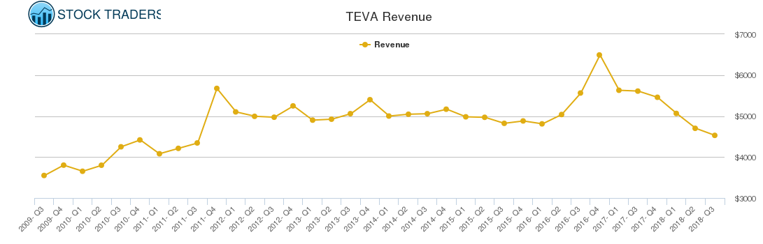 TEVA Revenue chart