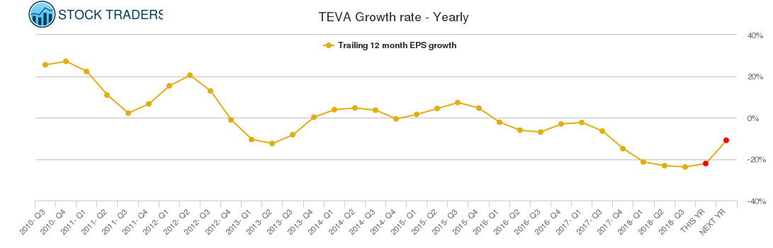 TEVA Growth rate - Yearly