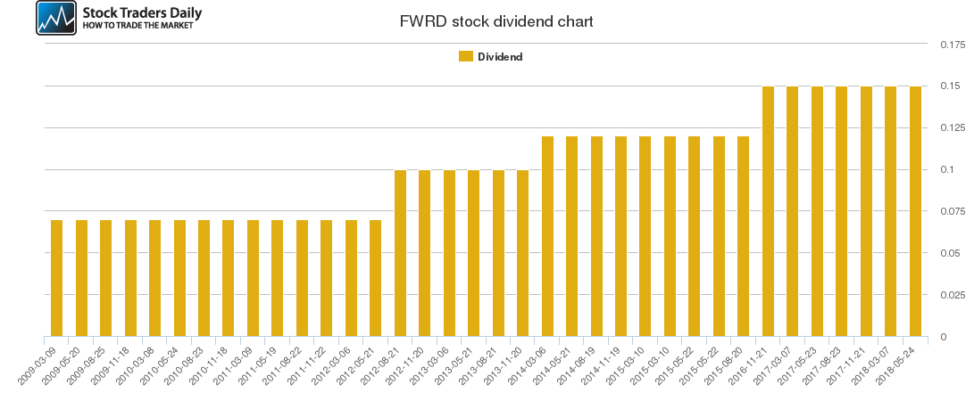 FWRD Dividend Chart