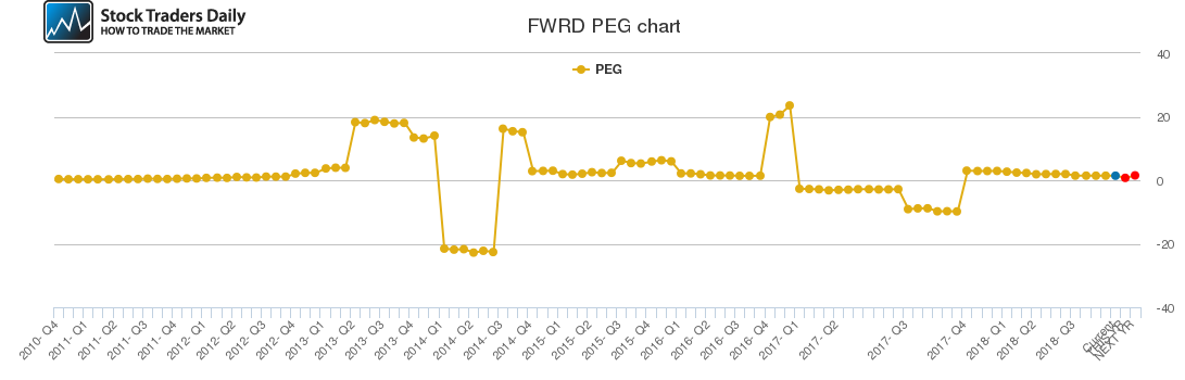 FWRD PEG chart