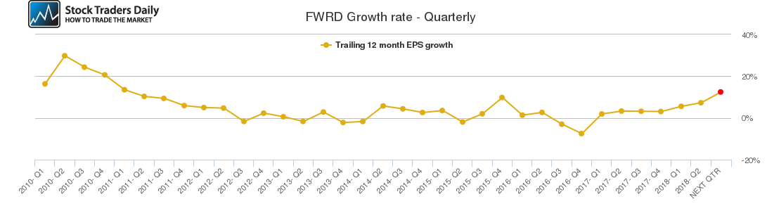 FWRD Growth rate - Quarterly