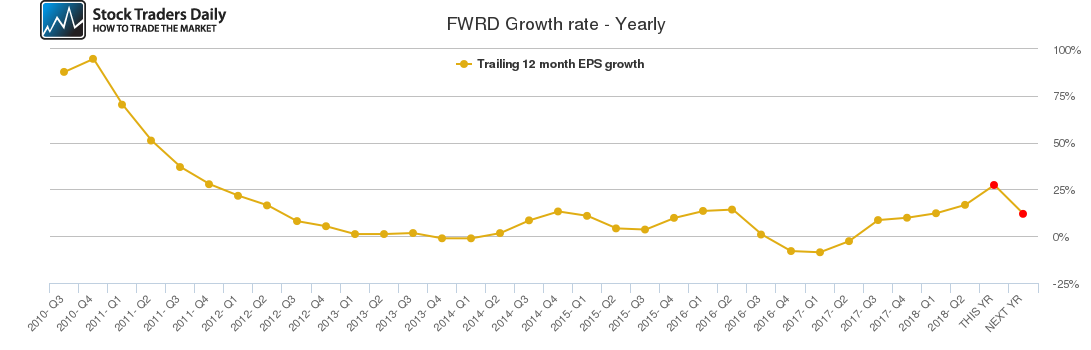 FWRD Growth rate - Yearly