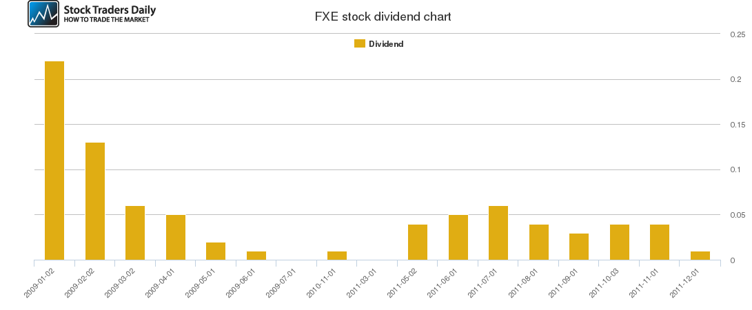 FXE Dividend Chart