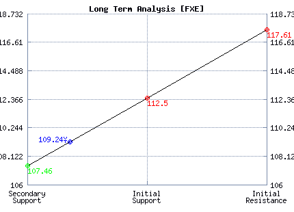 FXE Long Term Analysis