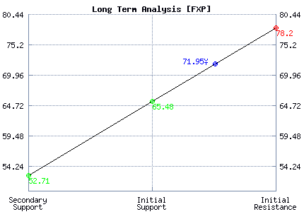 FXP Long Term Analysis