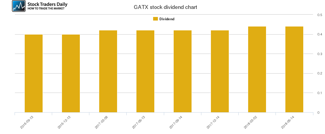GATX Dividend Chart