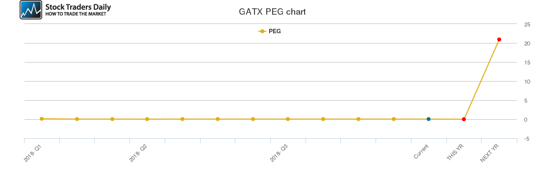 GATX PEG chart