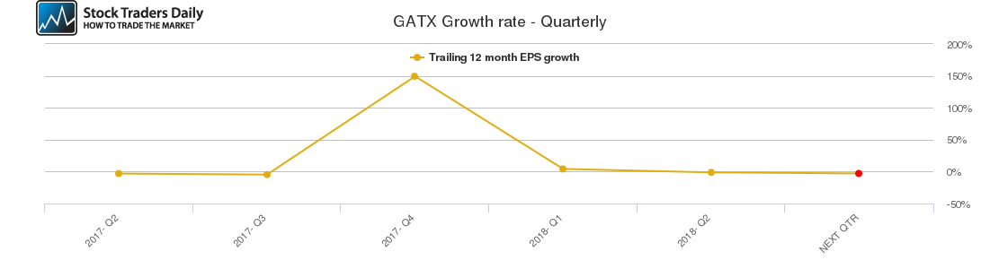 GATX Growth rate - Quarterly