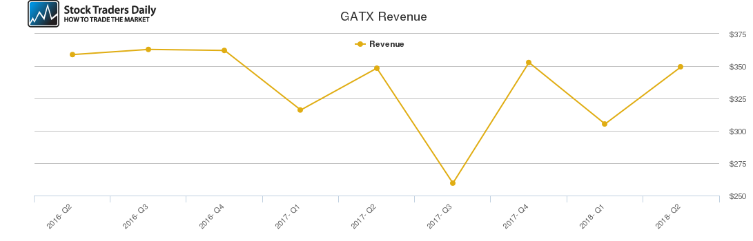GATX Revenue chart