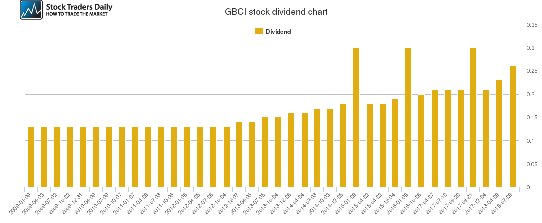 GBCI Dividend Chart