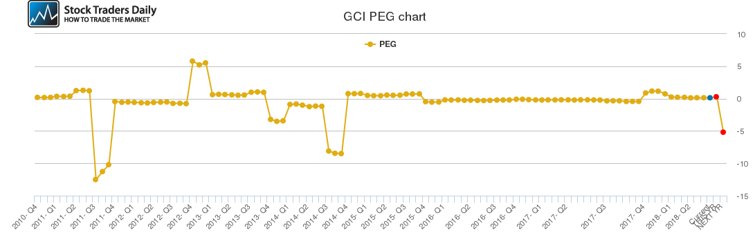 GCI PEG chart